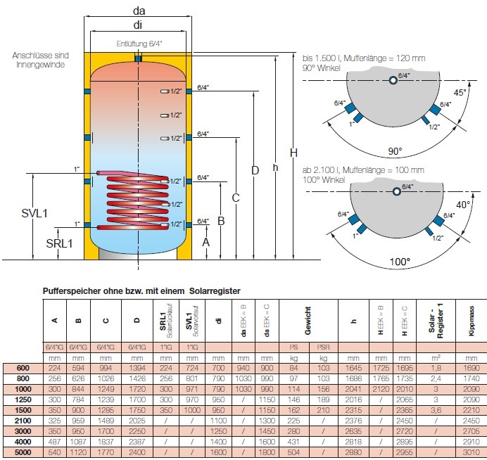 Pufferspeicher mit Solarregister