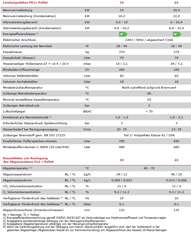 Brennwertkessel PE1c Pellet