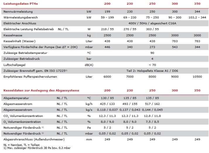 Frling Pelletskessel PT4e