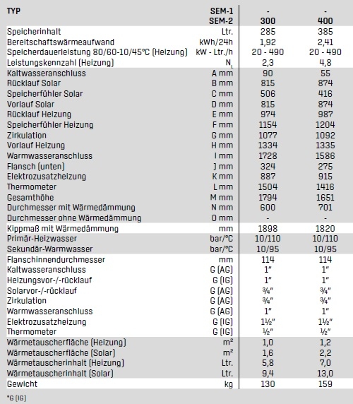 Wolf Solarspeicher SEM-2