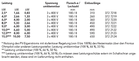 Elco Elektroheizeinsatz