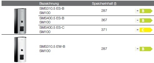 Speicher-Wassererwrmer Logalux SMS