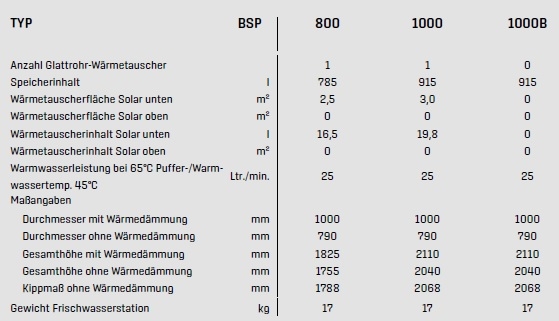 Wolf Schichtenspeicher BSP