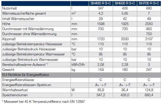 Warmwasserspeicher Logalux SH...R S S-C 