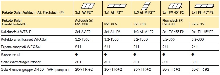 Paket Solar Aufdach oder Flachdach