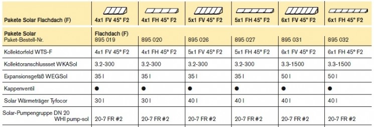 Weishaupt Paket Solar Flachdach Weishaupt Paket Solar Flachdach