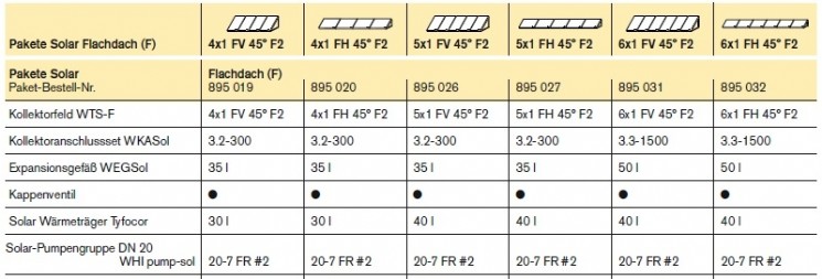 Weishaupt Paket Solar Flachdach