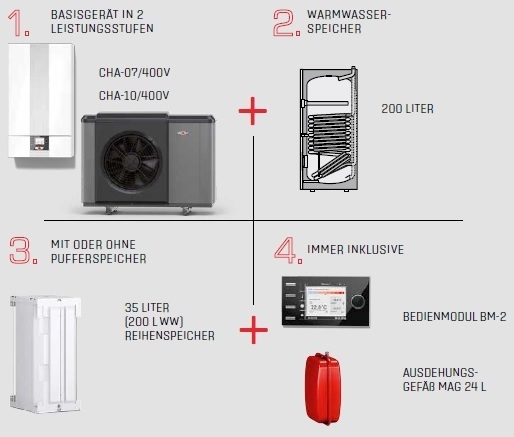 Wolf Wärmepumpencenter CHC Monoblock 200(-35) Wolf Wärmepumpencenter CHC Monoblock 200(-35)