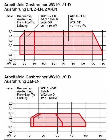 Arbeitsfeld_Gasbrenner