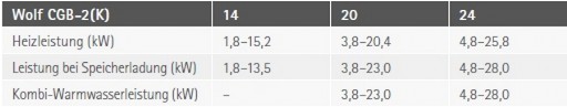 Wolf ComfortLine Gas-Brennwerttherme CGB
