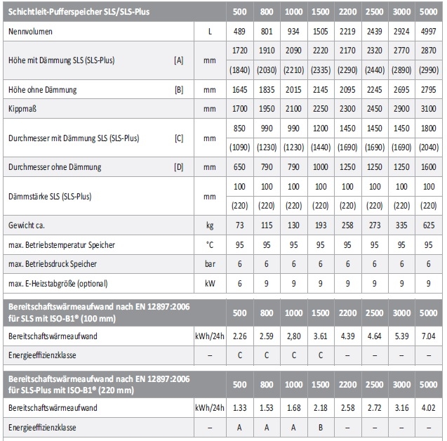 Schichtleit-Pufferspeicher SLS