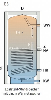 TWL Edelstahl-Standspeicher Typ ES