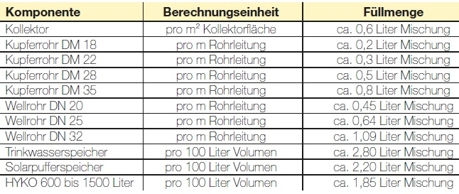 Füllmenge Solarkreislauf Füllmenge Solarkreislauf