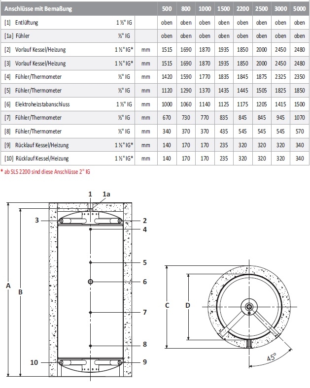 Schichtleit-Pufferspeicher SLS