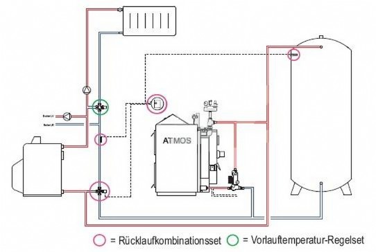 Vorlauftemperatur-Regelset