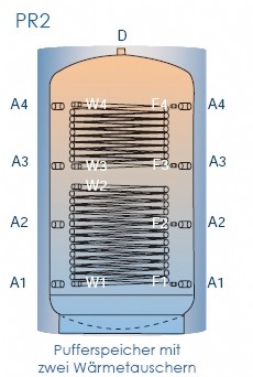 Typ PR2 Schema