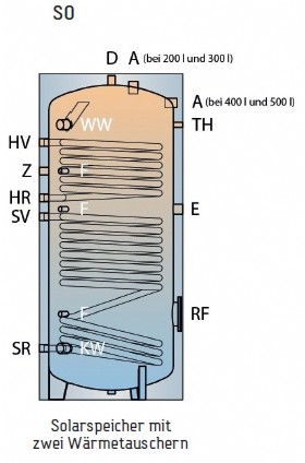 TWL Solarspeicher Typ SO