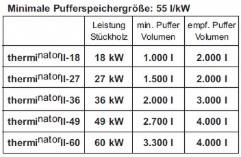 Empfohlenes Pufferspeichervolumen