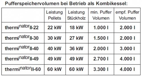 Empfohlenes Pufferspeichervolumen