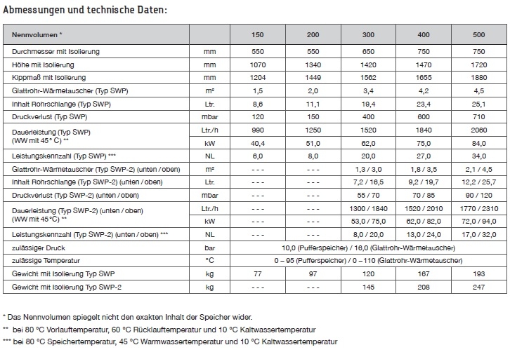 TWL Standspeicher Typ SWP