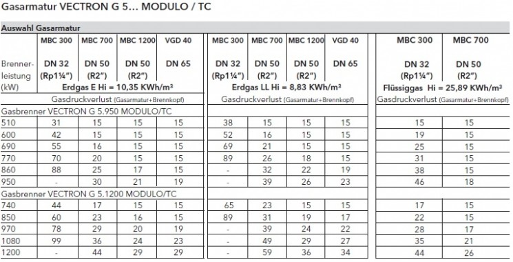 VECTRON G 5...MODULO / TC